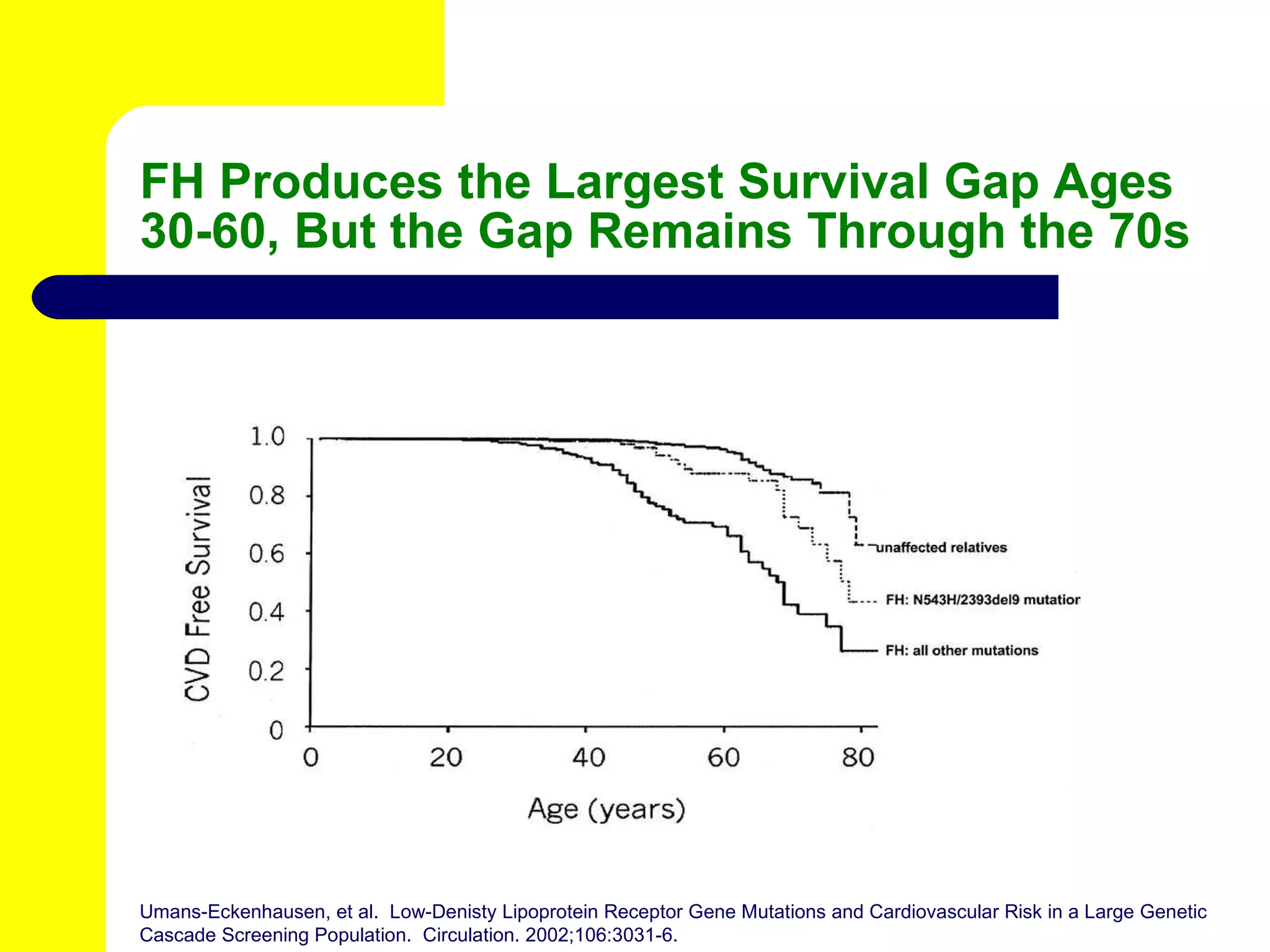 FH Produces the Largest Survival Gap Ages 30-60, But the Gap Remains Through the 70s Umans-Eckenhausen, et al.  Low-Denisty Lipoprotein Receptor Gene Mutations and Cardiovascular Risk in a Large Genetic Cascade Screening Population.  Circulation. 2002;106:3031-6. 