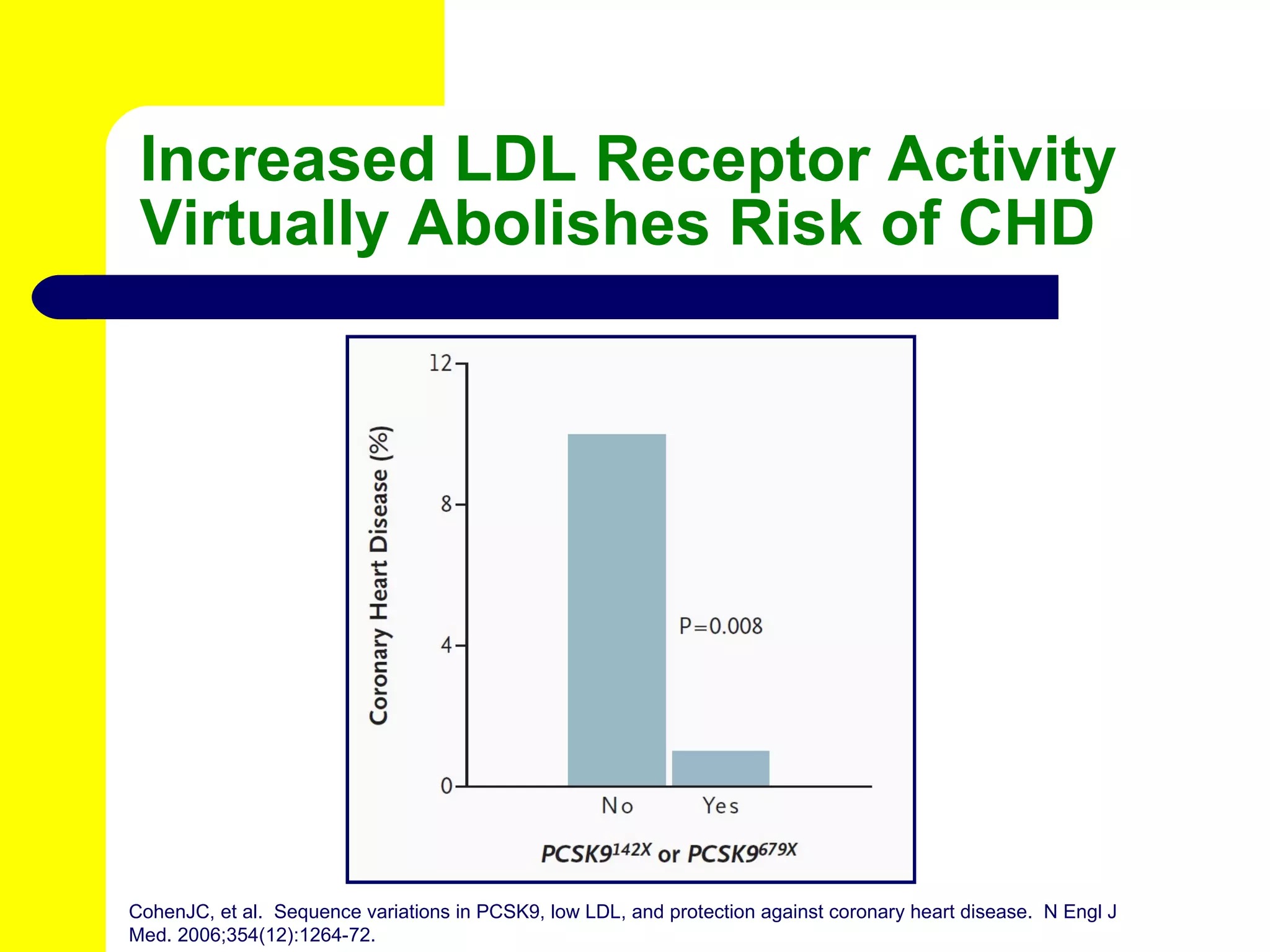 Increased LDL Receptor Activity Virtually Abolishes Risk of CHD CohenJC, et al.  Sequence variations in PCSK9, low LDL, and protection against coronary heart disease.  N Engl J Med. 2006;354(12):1264-72. 