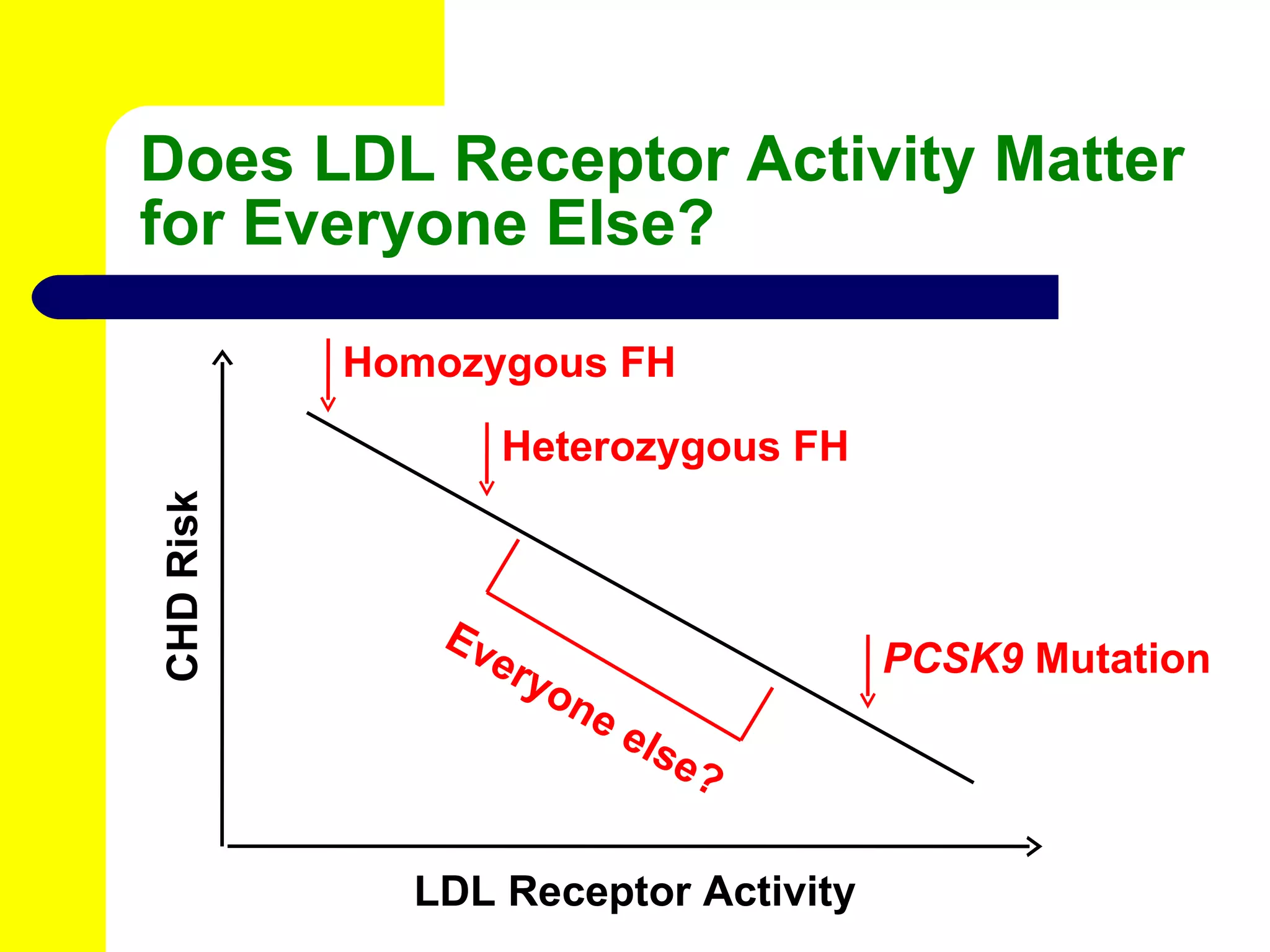 Does LDL Receptor Activity Matter for Everyone Else? LDL Receptor Activity CHD Risk Homozygous FH Heterozygous FH PCSK9  Mutation Everyone else? 