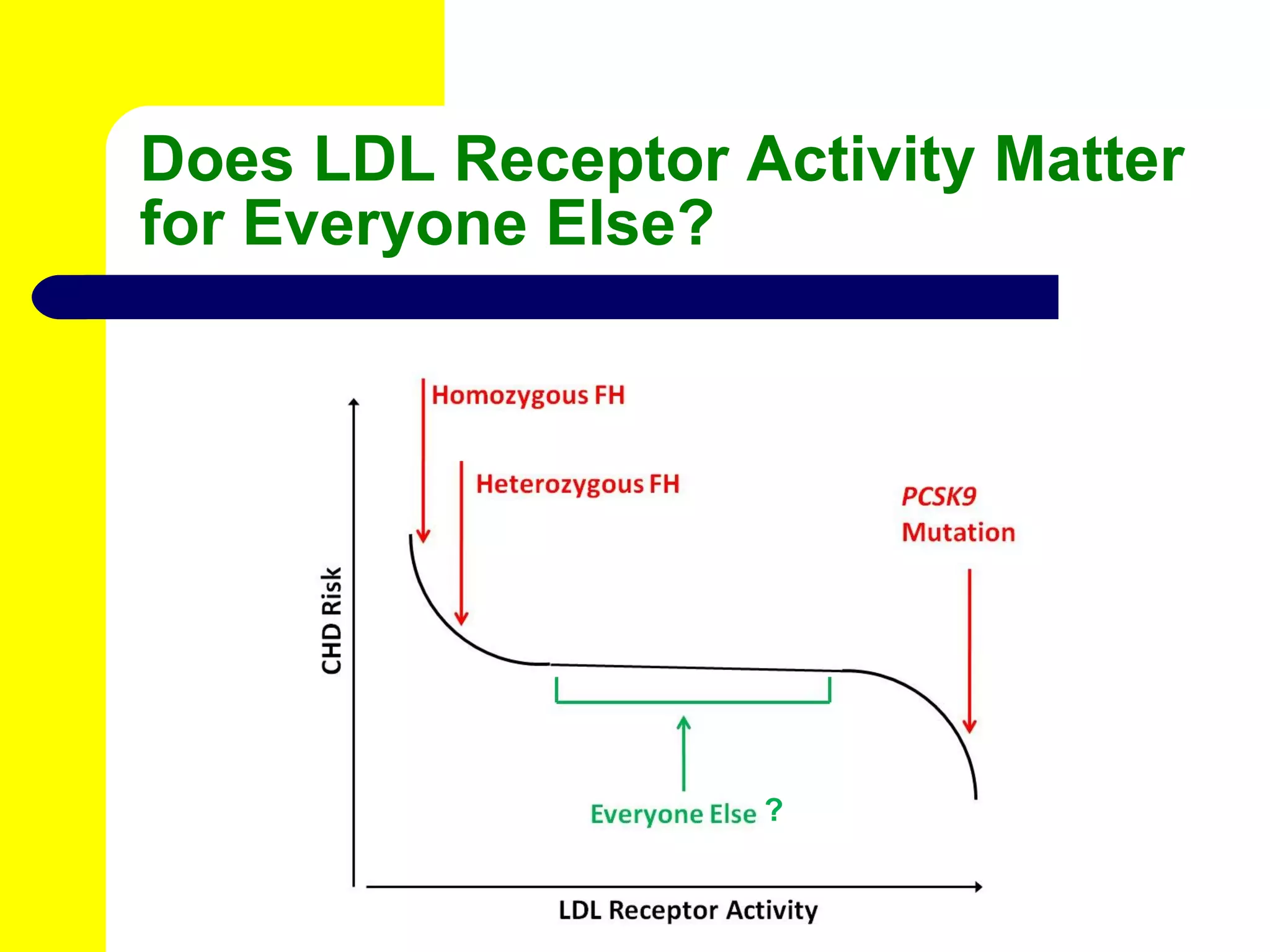 Does LDL Receptor Activity Matter for Everyone Else? ? 