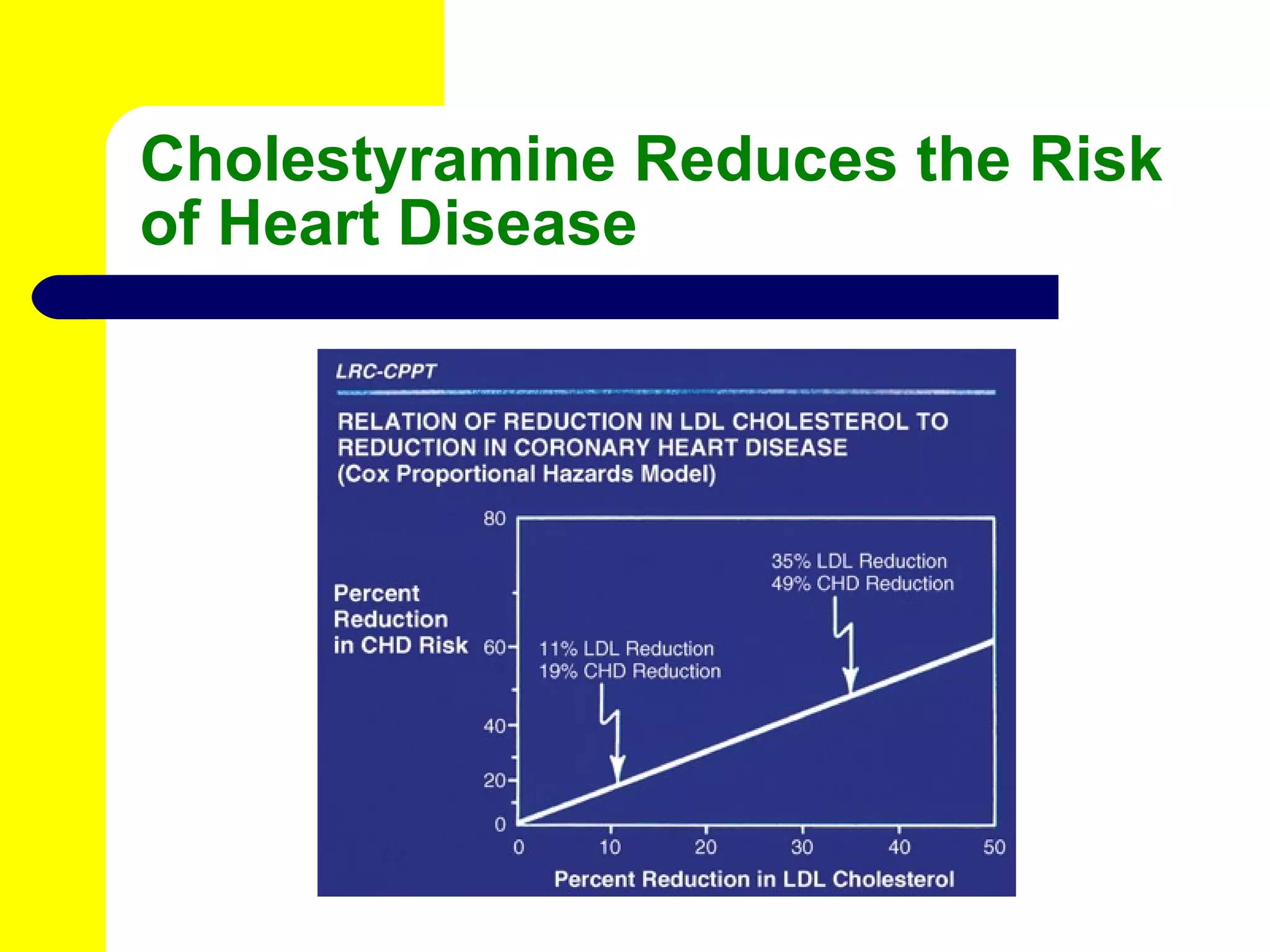 Cholestyramine Reduces the Risk of Heart Disease 