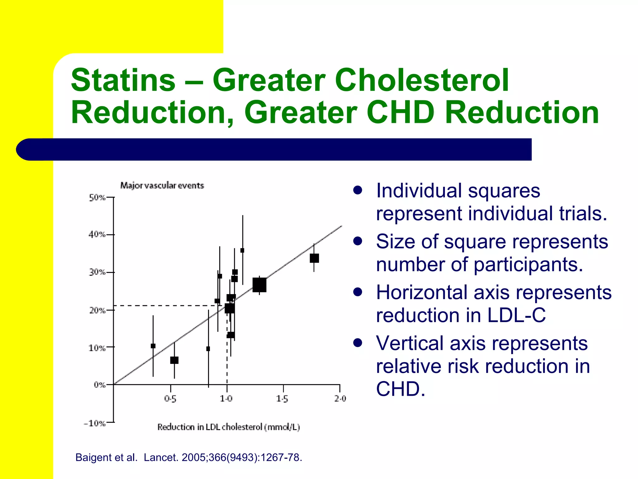 Statins – Greater Cholesterol Reduction, Greater CHD Reduction Individual squares represent individual trials. Size of square represents number of participants. Horizontal axis represents reduction in LDL-C Vertical axis represents relative risk reduction in CHD. Baigent et al.  Lancet. 2005;366(9493):1267-78. 