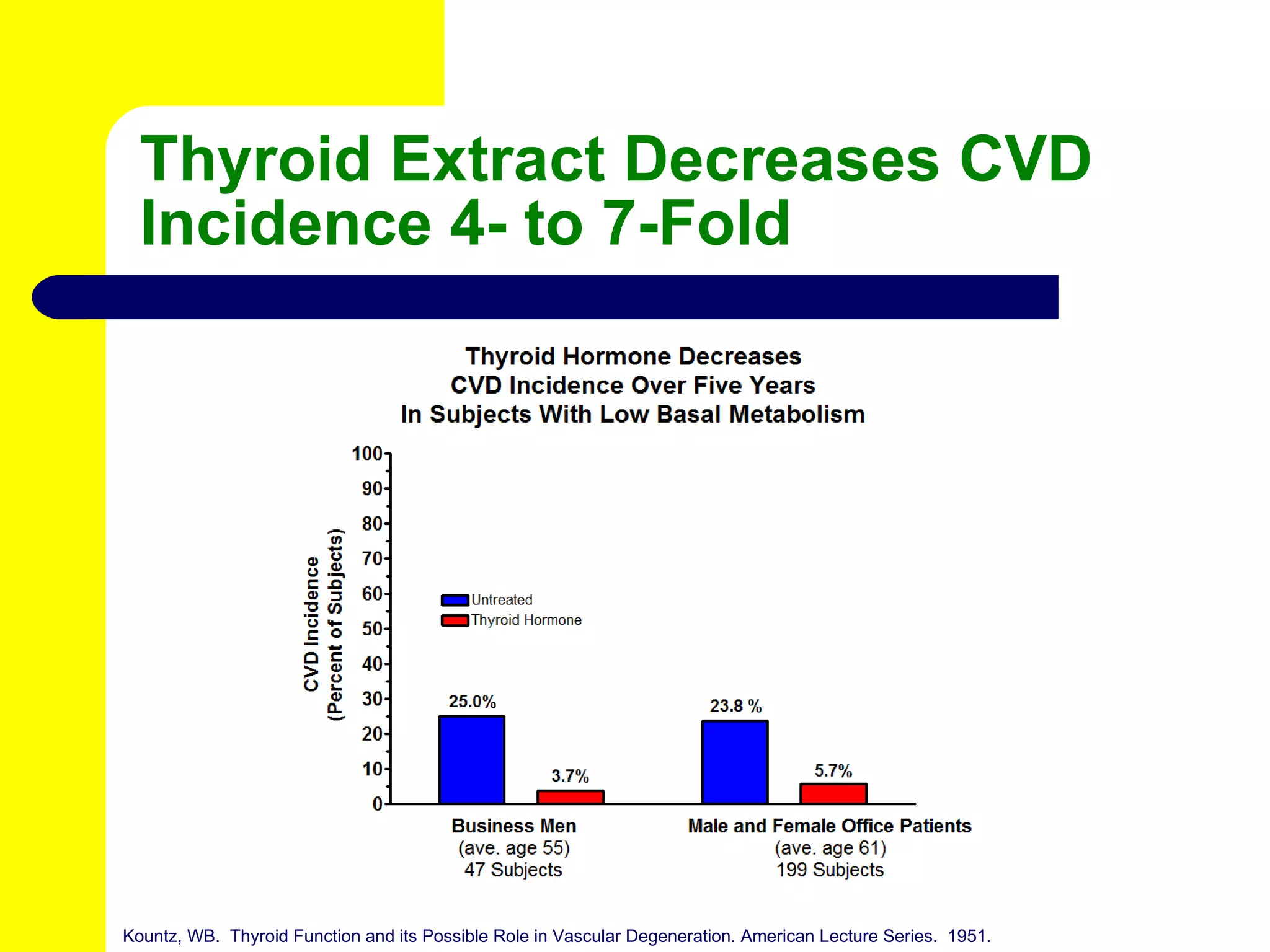 Thyroid Extract Decreases CVD Incidence 4- to 7-Fold Kountz, WB.  Thyroid Function and its Possible Role in Vascular Degeneration. American Lecture Series.  1951. 