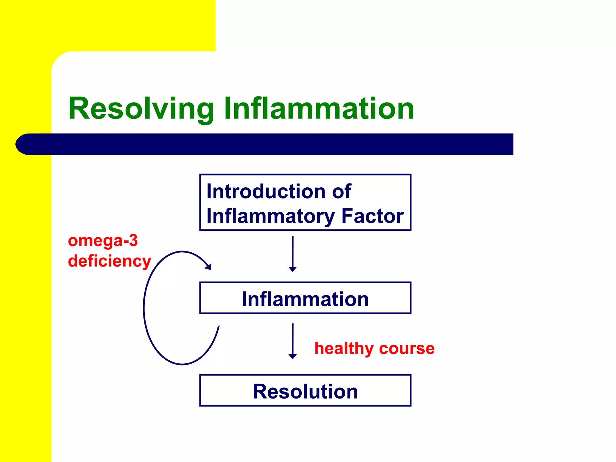 Resolving Inflammation Introduction of Inflammatory Factor Inflammation Resolution omega-3 deficiency healthy course 