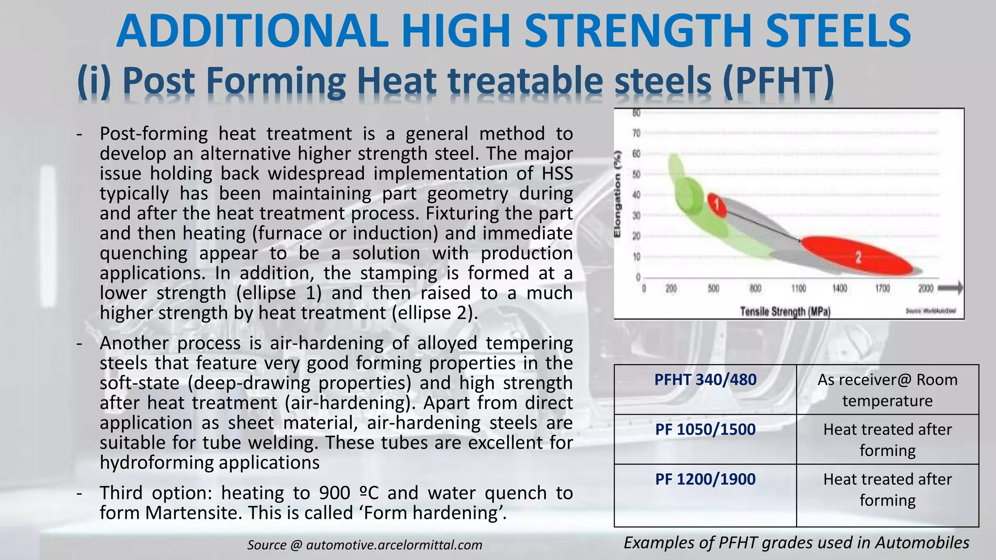 Advanced High Strength Steels and their Heat Treatment processes | PPTX