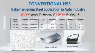 CONVENTIONAL HSS
BakehardeningSteelapplicationin Autoindustry
Metal
Grade
YS(Mpa) UTS(Mpa) n BH2(Mpa) C (Max) Mn (Max) Si (Max)
180 BH 180-230 300-360 ≥ 0.17 ≥ 35 0.04 0.7 0.5
260 BH 260-300 370-430 ≥ 0.15 ≥ 35 0.08 0.8 0.5
Microstructure of grade 180 BH
Hood in 180 BH Door in 260 BH
Image Source @ automotive.arcelormittal.com
 