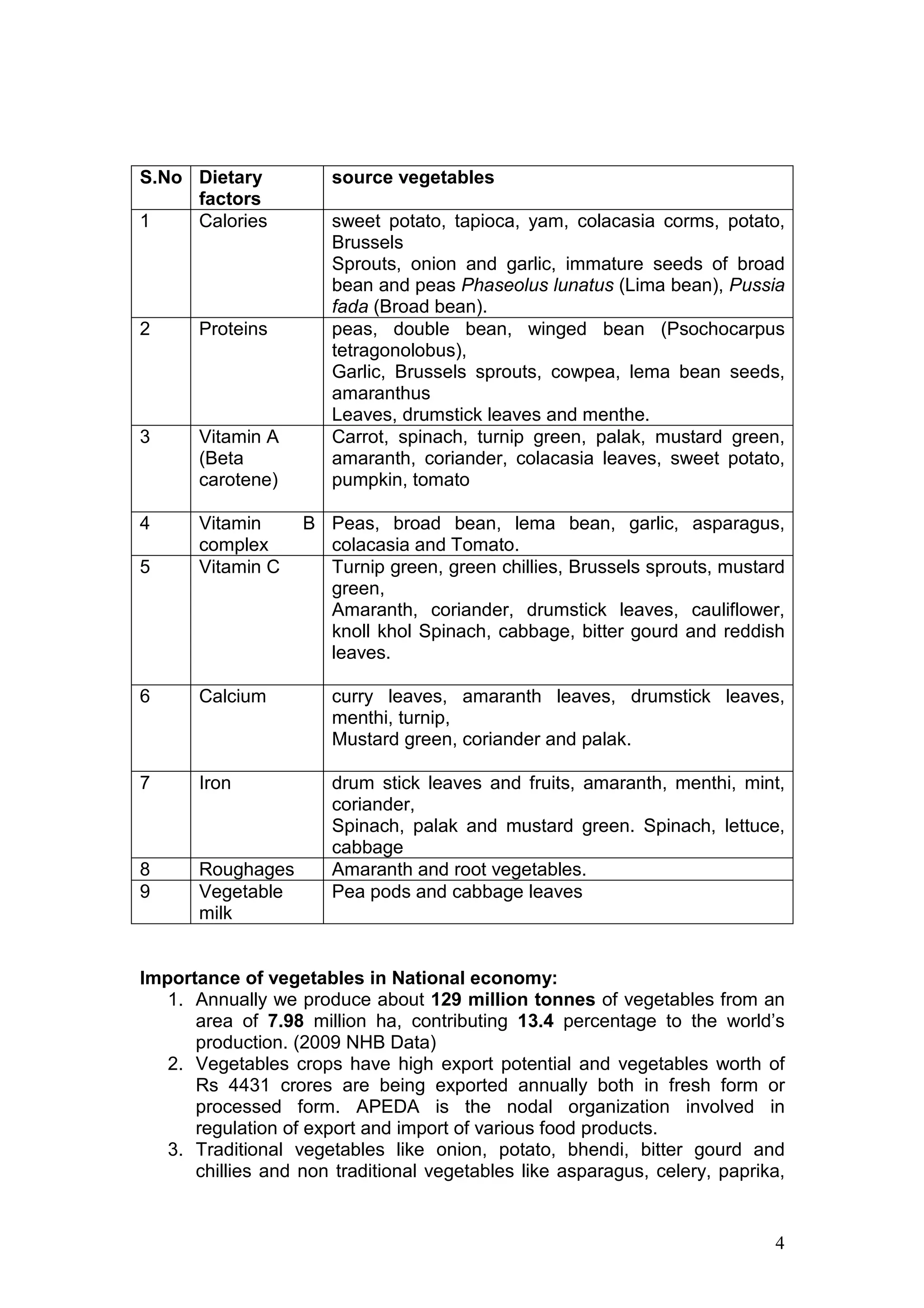 4
S.No Dietary
factors
source vegetables
1 Calories sweet potato, tapioca, yam, colacasia corms, potato,
Brussels
Sprouts, onion and garlic, immature seeds of broad
bean and peas Phaseolus lunatus (Lima bean), Pussia
fada (Broad bean).
2 Proteins peas, double bean, winged bean (Psochocarpus
tetragonolobus),
Garlic, Brussels sprouts, cowpea, lema bean seeds,
amaranthus
Leaves, drumstick leaves and menthe.
3 Vitamin A
(Beta
carotene)
Carrot, spinach, turnip green, palak, mustard green,
amaranth, coriander, colacasia leaves, sweet potato,
pumpkin, tomato
4 Vitamin B
complex
Peas, broad bean, lema bean, garlic, asparagus,
colacasia and Tomato.
5 Vitamin C Turnip green, green chillies, Brussels sprouts, mustard
green,
Amaranth, coriander, drumstick leaves, cauliflower,
knoll khol Spinach, cabbage, bitter gourd and reddish
leaves.
6 Calcium curry leaves, amaranth leaves, drumstick leaves,
menthi, turnip,
Mustard green, coriander and palak.
7 Iron drum stick leaves and fruits, amaranth, menthi, mint,
coriander,
Spinach, palak and mustard green. Spinach, lettuce,
cabbage
8 Roughages Amaranth and root vegetables.
9 Vegetable
milk
Pea pods and cabbage leaves
Importance of vegetables in National economy:
1. Annually we produce about 129 million tonnes of vegetables from an
area of 7.98 million ha, contributing 13.4 percentage to the world’s
production. (2009 NHB Data)
2. Vegetables crops have high export potential and vegetables worth of
Rs 4431 crores are being exported annually both in fresh form or
processed form. APEDA is the nodal organization involved in
regulation of export and import of various food products.
3. Traditional vegetables like onion, potato, bhendi, bitter gourd and
chillies and non traditional vegetables like asparagus, celery, paprika,
 