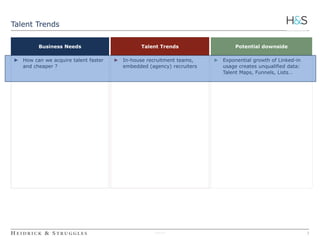 3 
Talent Trends 
Business Needs Talent Trends Potential downside 
► In-house recruitment teams, 
embedded (agency) recruiters 
3090236 
► Exponential growth of Linked-in 
usage creates unqualified data: 
Talent Maps, Funnels, Lists… 
► How can we acquire talent faster 
and cheaper ? 
 