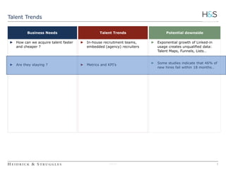 5 
Talent Trends 
Business Needs Talent Trends Potential downside 
► In-house recruitment teams, 
embedded (agency) recruiters 
► Metrics and KPI’s 
3090236 
► Exponential growth of Linked-in 
usage creates unqualified data: 
Talent Maps, Funnels, Lists… 
► Some studies indicate that 46% of 
new hires fail within 18 months… 
► How can we acquire talent faster 
and cheaper ? 
► Are they staying ? 
 
