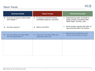 8 
Talent Trends 
Business Needs Talent Trends Potential downside 
► In-house recruitment teams, 
embedded (agency) recruiters 
► Metrics and KPI’s 
► Focus on more than Skills and 
Experience with CBI 
3090236 
► Exponential growth of Linked-in 
usage creates unqualified data: 
Talent Maps, Funnels, Lists… 
► Some studies indicate that 46% of 
new hires fail within 18 months… 
► Behavioral Competencies and 
Culture fit becomes an issue ! 
► How can we acquire talent faster 
and cheaper ? 
► Are they staying ? 
► Are we getting the right Talent 
into the organization ? 
 