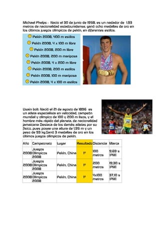 Michael Phelps : Nacio el 30 de junio de 1958, es un nadador de 1.93
metros de nacionalidad estadounidense, ganó ocho medallas de oro en
los últimos juegos olímpicos de pekín, en diferentes estilos.

       Pekín 2008, 400 m estilos

       Pekín 2008, 4 x 100 m libre

        Pekín 2008, 200 m libre

      Pekín 2008, 200 m mariposa

      Pekín 2008, 4 x 200 m libre

       Pekín 2008, 200 m estilos

      Pekín 2008, 100 m mariposa

      Pekín 2008, 4 x 100 m estilos




Usain bolt: Nació el 21 de agosto de 1896 es
un atleta especialista en velocidad, campeón
mundial y olímpico de 100 y 200 m lisos, y el
hombre más rápido del planeta, de nacionalidad
jamaicana Destaca de los demás atletas por su
físico, pues posee una altura de 1,95 m y un
peso de 93 kg.Ganó 3 medallas de oro en los
últimos juegos olímpicos de pekín.

Año    Campeonato     Lugar          Resultado Distancia Marca
     Juegos
                                              100       9,69 s
2008 Olímpicos        Pekín, China      1º
                                              metros    (PM)
     2008
     Juegos
                                              200       19,30 s
2008 Olímpicos        Pekín, China      1º
                                              metros    (PM)
     2008
     Juegos
                                              4x100     37,10 s
2008 Olímpicos        Pekín, China      1º
                                              metros    (PM)
     2008
 