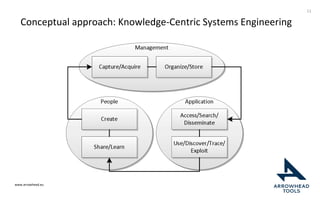 www.arrowhead.eu
Conceptual approach: Knowledge-Centric Systems Engineering
11
 