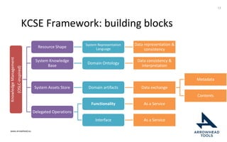 www.arrowhead.eu
KCSE Framework: building blocks
13
KnowledgeManagement
(OSLC-inspired)
Resource Shape
System Representation
Language
Data representation &
consistency
System Knowledge
Base
Domain Ontology
Data consistency &
interpretation
System Assets Store Domain artifacts Data exchange
Metadata
Contents
Delegated Operations
Functionality As a Service
Interface As a Service
 