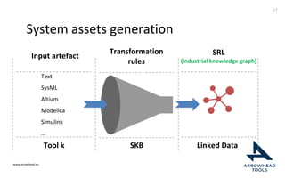 www.arrowhead.eu
System assets generation
17
Input artefact
Tool k
Transformation
rules
SKB
SRL
(industrial knowledge graph)
Linked Data
Text
SysML
Altium
Modelica
Simulink
…
 