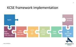 www.arrowhead.eu
KCSE framework implementation
18
Tool k
Step 5
Common
Services
KCSE
Provider
(.Net, Java)
HTTP
&
RDF
KCSE
Client &
Provider
(.Net)
CAKE
(.Net)
KM
SAS & SKB
(.Net)
KCSE
adapter
(.Net, Java, XSLT)
 