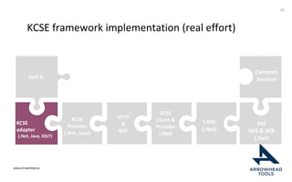 www.arrowhead.eu
KCSE framework implementation (real effort)
19
Tool k
Step 5
Common
Services
KCSE
Provider
(.Net, Java)
HTTP
&
RDF
KCSE
Client &
Provider
(.Net)
CAKE
(.Net)
KM
SAS & SKB
(.Net)
KCSE
adapter
(.Net, Java, XSLT)
 