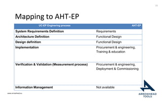 www.arrowhead.eu
Mapping to AHT-EP
23
UC-EP Enginering process AHT-EP
System Requirements Definition Requirements
Architecture Definition Functional Design
Design definition Functional Design
Implementation Procurement & engineering,
Training & education
Verification & Validation (Measurement process) Procurement & engineering,
Deployment & Commissioning
Information Management Not available
 
