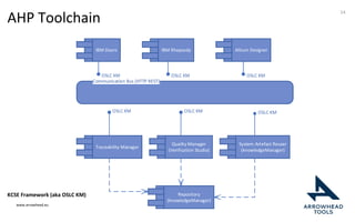 www.arrowhead.eu
AHP Toolchain
KCSE Framework (aka OSLC KM)
24
Traceability Manager
System Artefact Reuser
(knowledgeManager)
Repository
(knowledgeManager)
OSLC KM
IBM Doors IBM Rhapsody Altium Designer
OSLC KMOSLC KM
OSLC KM OSLC KM
Quality Manager
(Verification Studio)
OSLC KM
Communication Bus (HTTP REST)
 