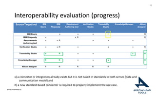 www.arrowhead.eu
Interoperability evaluation (progress)
x) a connector or integration already exists but it is not based in standards in both senses (data and
communication model) and
R) a new standard-based connector is required to properly implement the use case.
28
Source/Target tool IBM
Doors
IBM
Rhapsody
Requirement
Authoring tool
Verification
Studio
Traceability
Studio
KnowledgeManager Altium
designer
IBM Doors x x x R R
IBM Rhapsody x x, R R
Requirements
Authoring tool
x x, R x x x
Verification Studio x x, R x x x R
Traceability Studio x R x x x R
KnowledgeManager R R x x x R
Altium designer R R R R R
 