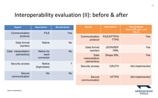 www.arrowhead.eu
Interoperability evaluation (II): before & after
29
Aspect Description Standardized
Communication
protocol
FILE Yes
Data format
(syntax)
Native No
Data interpretation
(semantics)
Native for
each
connector
No
Security access Native
(login/pass)
?
Secure
communication
No No
Aspect Description Standardized
(Open API spec. and
OSLC)
Communication
protocol
FILE/HTTP/H
TTPS
Yes
Data format
(syntax)
JSON/RDF
/XML
Yes
Data
interpretation
(semantics)
Shape SRL Yes
Security access OAUTH Not implemented
Secure
communication
HTTPS Not implemented
 