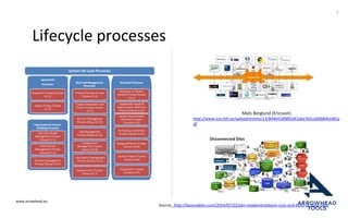 www.arrowhead.eu
Lifecycle processes
5
Mats Berglund (Ericsson)
http://www.ices.kth.se/upload/events/13/84404189f85d41a6a7d1cafd0db4ee80.p
df
Source: http://beyondplm.com/2014/07/22/plm-implementations-nuts-and-bolts-of-data-silos/
 