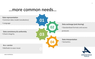 www.arrowhead.eu
…more common needs…
9
• Common data model (vocabulary)
• Language
Data representation
• Check integrity
Data consistency & conformity
• Methods to ease reuse
As a service
• Standardized formats and access
protocols
Data exchange (and sharing)
• Semantics
Data interpretation
01
02
03
04
05
 