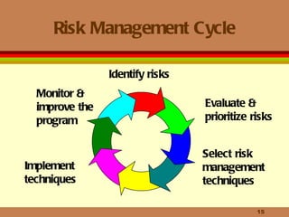 Risk Management Cycle Identify risks Evaluate & prioritize risks Select risk management techniques Implement techniques Monitor & improve the program 