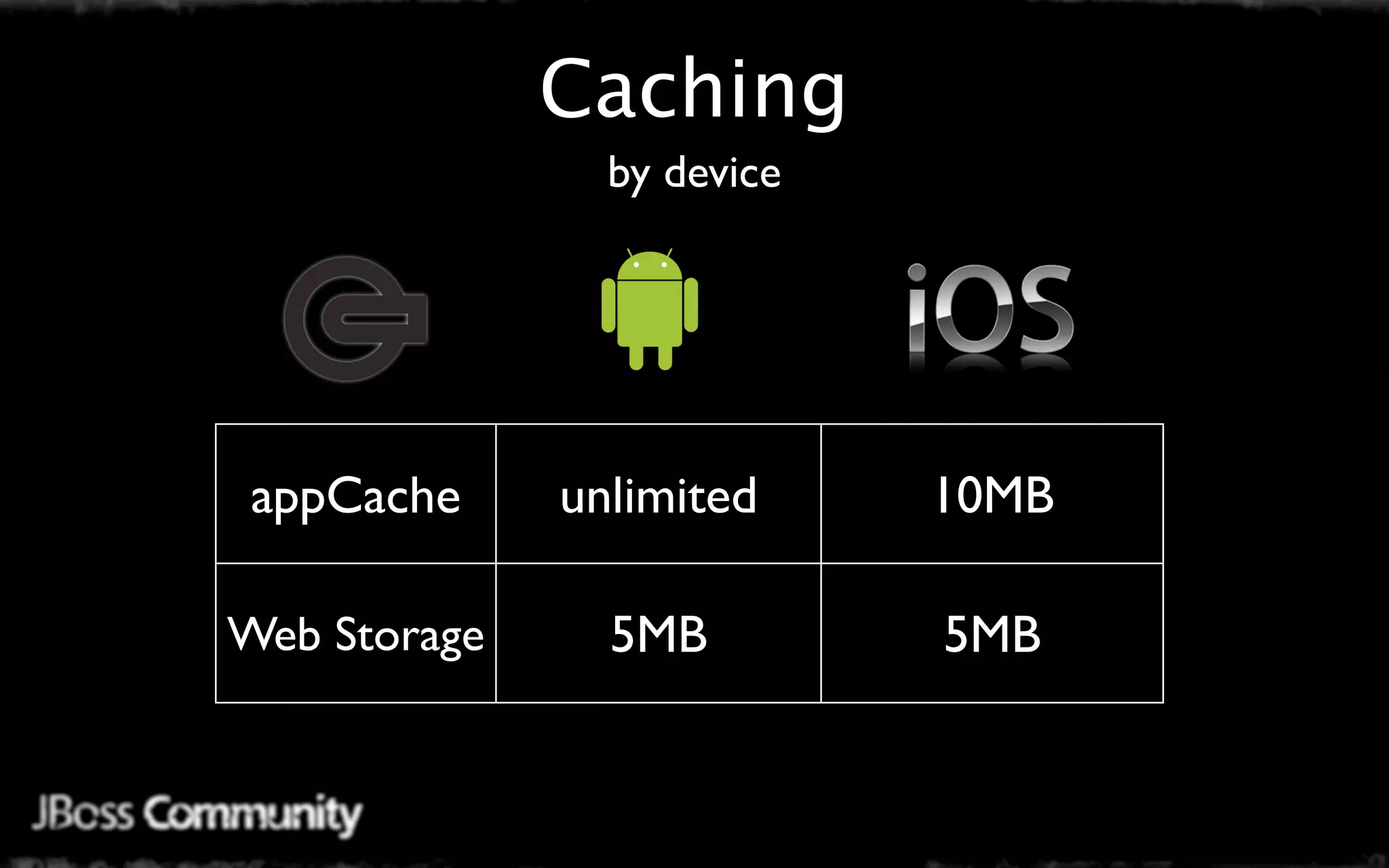 Caching
                by device




 appCache     unlimited     10MB

Web Storage     5MB         5MB
 