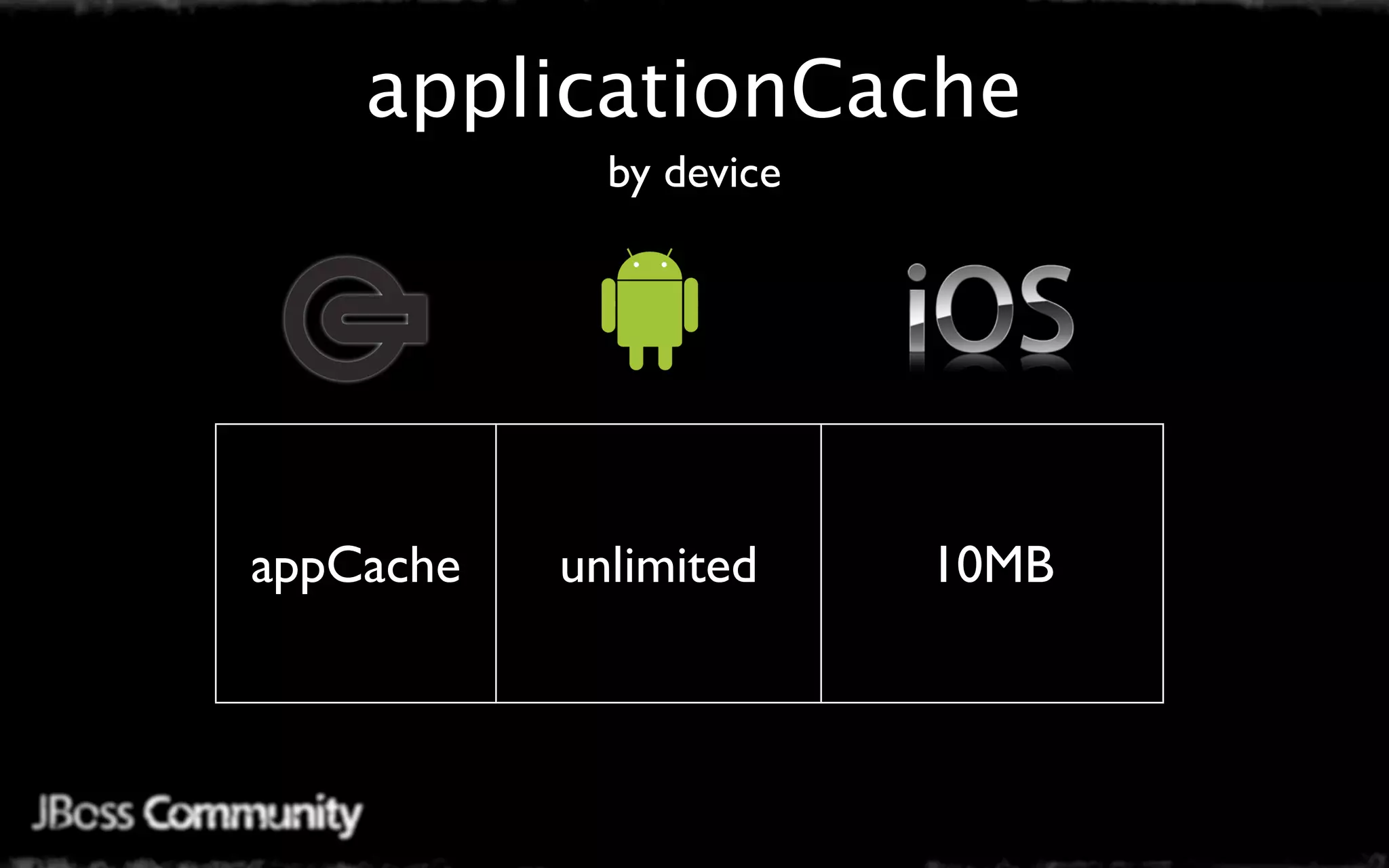 applicationCache
             by device




appCache   unlimited     10MB
 
