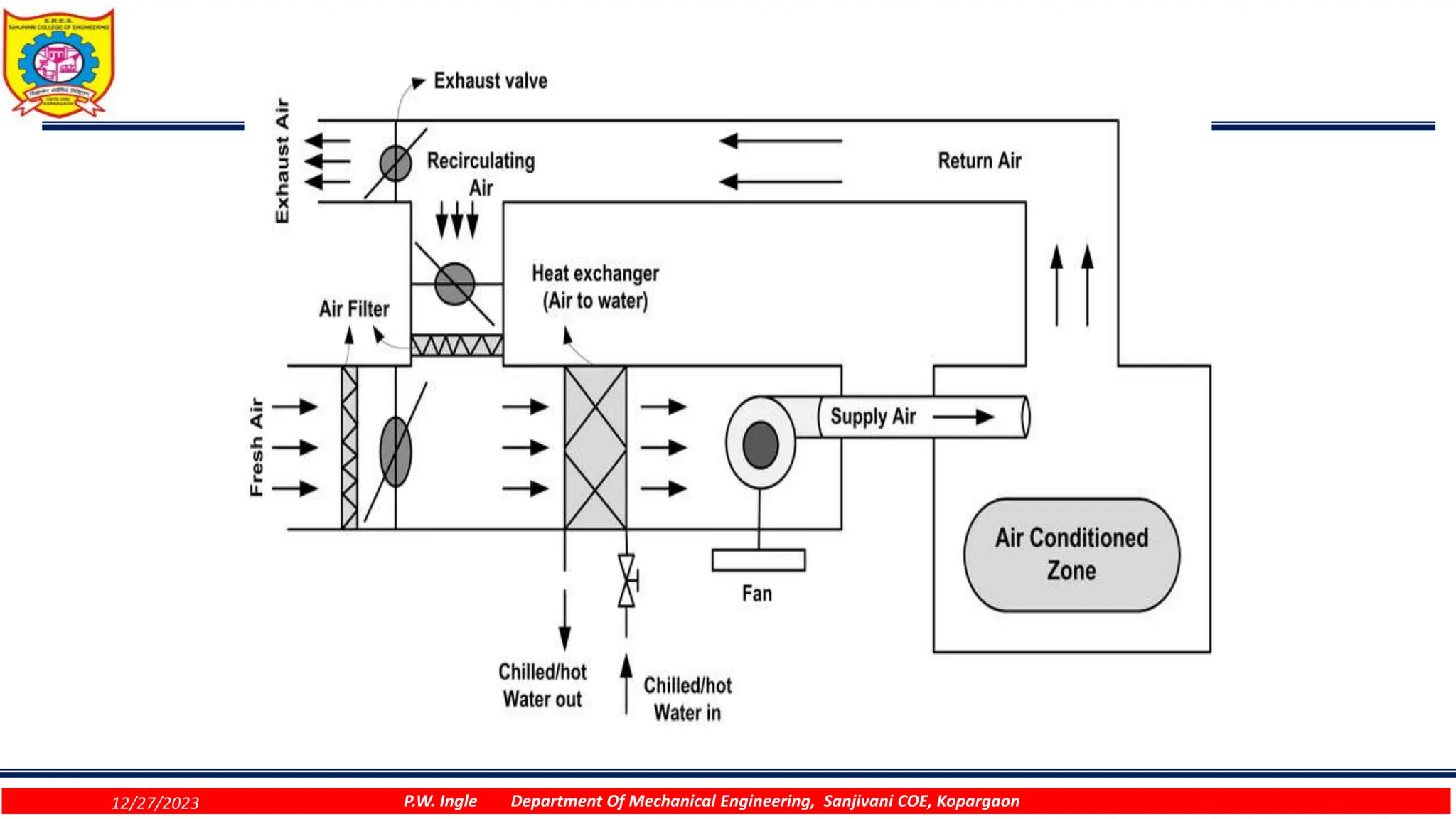 AHU HVAC.ppt Air Distribution Systems, HVAC | PPT