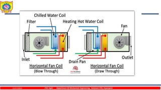 12/27/2023 P.W. Ingle Department Of Mechanical Engineering, Sanjivani COE, Kopargaon
 