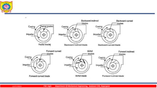 12/27/2023 P.W. Ingle Department Of Mechanical Engineering, Sanjivani COE, Kopargaon
 