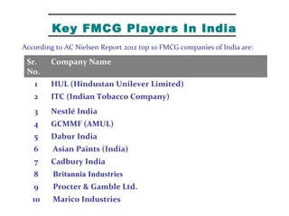 Key FMCG Players In India
According to AC Nielsen Report 2012 top 10 FMCG companies of India are:
Sr.
No.
Company Name
1 HUL (Hindustan Unilever Limited)
2 ITC (Indian Tobacco Company)
3 Nestlé India
4 GCMMF (AMUL)
5 Dabur India
6 Asian Paints (India)
7 Cadbury India
8 Britannia Industries
9 Procter & Gamble Ltd.
10 Marico Industries
 