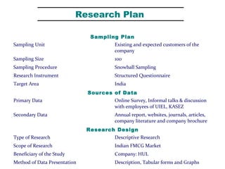 Research Plan
Sampling Plan
Sampling Unit Existing and expected customers of the
company
Sampling Size 100
Sampling Procedure Snowball Sampling
Research Instrument Structured Questionnaire
Target Area India
Sources of Data
Primary Data Online Survey, Informal talks & discussion
with employees of UIEL, KASEZ
Secondary Data Annual report, websites, journals, articles,
company literature and company brochure
Research Design
Type of Research Descriptive Research
Scope of Research Indian FMCG Market
Beneficiary of the Study Company: HUL
Method of Data Presentation Description, Tabular forms and Graphs
 