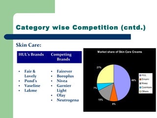 Category wise Competition (cntd.)
Skin Care:
HUL’s Brands Competing
Brands
• Fair &
Lovely
• Pond’s
• Vaseline
• Lakme
• Fairever
• Boroplus
• Nivea
• Garnier
Light
• Olay
• Neutrogena
Market share of Skin Care Creams
49%
8%
15%
7%
27%
HUL
Emami
Nivea
Cavinkare
Others
 