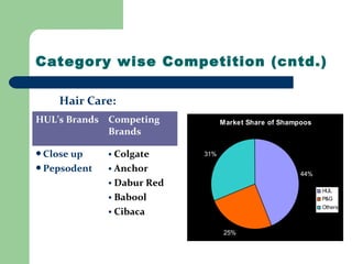 Category wise Competition (cntd.)
Hair Care:
Market Share of Shampoos
44%
25%
31%
HUL
P&G
Others
HUL’s Brands Competing
Brands
Close up
Pepsodent
• Colgate
• Anchor
• Dabur Red
• Babool
• Cibaca
 