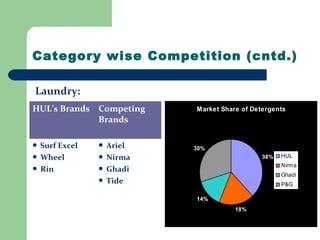 Category wise Competition (cntd.)
HUL’s Brands Competing
Brands
 Surf Excel
 Wheel
 Rin
 Ariel
 Nirma
 Ghadi
 Tide
Laundry:
Market Share of Detergents
38%
18%
14%
30%
HUL
Nirma
Ghadi
P&G
 