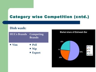 Category wise Competition (cntd.)
HUL’s Brands Competing
Brands
 Vim  Pril
 Nip
 Expert
Dish wash:
Market share of Dishwash Bar
54%
22%
1%
23%
Vim
Pril
Nip
Others
 