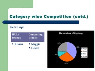 Category wise Competition (cntd.)
Ketch up:
HUL’s
Brands
Competing
Brands
 Kissan  Maggie
 Heinz
Market share of Ketch up
37%
29%
10%
24%
Maggie
Kissan
Heinz
Others
 