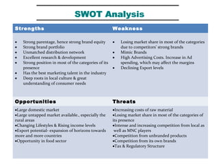 SWOT Analysis
Strengths Weakness
• Strong parentage, hence strong brand equity
• Strong brand portfolio
• Unmatched distribution network
• Excellent research & development
• Strong position in most of the categories of its
presence
• Has the best marketing talent in the industry
• Deep roots in local culture & great
understanding of consumer needs
• Losing market share in most of the categories
due to competitors’ strong brands
• Mimic Brands
• High Advertising Costs. Increase in Ad
spending, which may affect the margins
• Declining Export levels
Opportunities Threats
•Large domestic market
•Large untapped market available., especially the
rural areas
•Changing Lifestyles & Rising income levels
•Export potential- expansion of horizons towards
more and more countries
•Opportunity in food sector
•Increasing costs of raw material
•Losing market share in most of the categories of
its presence
•Intense and increasing competition from local as
well as MNC players
•Competition from unbranded products
•Competition from its own brands
•Tax & Regulatory Structure
SWOT AnalysisSWOT Analysis
 
