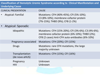 Classification of Hemolytic Uremic Syndrome according to Clinical Manifestation and
Underlying Cause
CLINICAL PRESENTATION CAUSE
• Atypical: Familial Mutations: CFH (40%-45%); CFI (5%-10%);
C3 (8%-10%); membrane cofactor protein
(7%-15%); THBD (9%); CFB (1-2%)
• Atypical: Sporadic
Idiopathic Mutations: CFH (15%-20%); CFI (3%-6%); C3 (4%-6%);
membrane cofactor protein (6%-10%); THBD (2%);
CFB (2 cases) Anti-CFH auto-antibodies (6%-10%)
Pregnancy-associated Mutations: CFH (20%); CFI (15%)
Drugs Mutations: rare CFH mutations, the large
majority unknown
Transplantation
(de novo aHUS)
Mutations: CFH (15%); CFI (16%)
Pregnancy
HIV
Unknown
Unknown
 