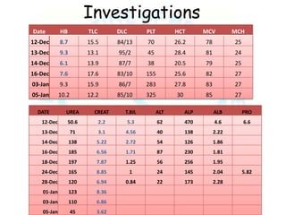 Investigations
Date HB TLC DLC PLT HCT MCV MCH
12-Dec 8.7 15.5 84/13 70 26.2 78 25
13-Dec 9.3 13.1 95/2 45 28.4 81 24
14-Dec 6.1 13.9 87/7 38 20.5 79 25
16-Dec 7.6 17.6 83/10 155 25.6 82 27
03-Jan 9.3 15.9 86/7 283 27.8 83 27
05-Jan 10.2 12.2 85/10 325 30 85 27
DATE UREA CREAT T.BIL ALT ALP ALB PRO
12-Dec 50.6 2.2 5.3 62 470 4.6 6.6
13-Dec 71 3.1 4.56 40 138 2.22
14-Dec 138 5.22 2.72 54 126 1.86
16-Dec 185 6.56 1.71 87 230 1.81
18-Dec 197 7.87 1.25 56 256 1.95
24-Dec 165 8.85 1 24 145 2.04 5.82
28-Dec 120 6.94 0.84 22 173 2.28
01-Jan 123 8.36
03-Jan 110 6.86
05-Jan 45 3.62
 