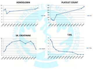 0
2
4
6
8
10
12
HEMOGLOBIN
HB
0
50
100
150
200
250
300
350
PLATELET COUNT
PLT
0
1
2
3
4
5
6
T.BIL
T.BIL
0
1
2
3
4
5
6
7
8
9
10
SR. CREATININE
CREAT
 