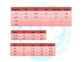 Date PT INR APTT
12-Dec 15 1.13 45.8
16-Dec 14.9 1.12 38.1
CALCIUM PO4 LDH CPK URIC ACID B.GLU
7.9 6.5 2530 67 10.2 120
8.32 7.13 1560 6.2 110
7.96
8.26
Na K pH pCo2 Hco3-
136 3.3 7.24 41 17.6
140 5 7.32 20 10.3
134 4.5 7.32 20 10.3
 