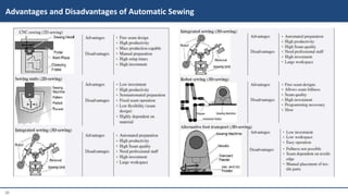20
Advantages and Disadvantages of Automatic Sewing
 