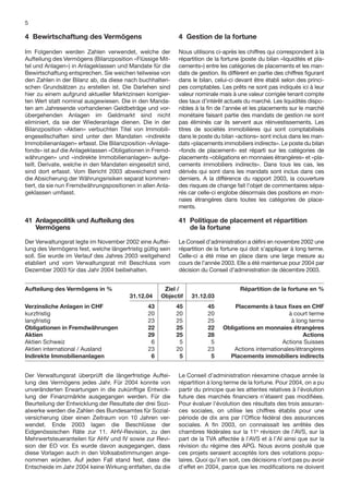 5

4 Bewirtschaftung des Vermögens                             4 Gestion de la fortune

Im Folgenden werden Zahlen verwendet, welche der            Nous utilisons ci-après les chiffres qui correspondent à la
Aufteilung des Vermögens (Bilanzposition «Flüssige Mit-     répartition de la fortune (poste du bilan «liquidités et pla-
tel und Anlagen») in Anlageklassen und Mandate für die      cements») entre les catégories de placements et les man-
Bewirtschaftung entsprechen. Sie weichen teilweise von      dats de gestion. Ils diffèrent en partie des chiffres ﬁgurant
den Zahlen in der Bilanz ab, da diese nach buchhalteri-     dans le bilan, celui-ci devant être établi selon des princi-
schen Grundsätzen zu erstellen ist. Die Darlehen sind       pes comptables. Les prêts ne sont pas indiqués ici à leur
hier zu einem aufgrund aktueller Marktzinsen korrigier-     valeur nominale mais à une valeur corrigée tenant compte
ten Wert statt nominal ausgewiesen. Die in den Manda-       des taux d’intérêt actuels du marché. Les liquidités dispo-
ten am Jahresende vorhandenen Geldbeträge und vor-          nibles à la ﬁn de l’année et les placements sur le marché
übergehenden Anlagen im Geldmarkt sind nicht                monétaire faisant partie des mandats de gestion ne sont
eliminiert, da sie der Wiederanlage dienen. Die in der      pas éliminés car ils servent aux réinvestissements. Les
Bilanzposition «Aktien» verbuchten Titel von Immobili-      titres de sociétés immobilières qui sont comptabilisés
engesellschaften sind unter den Mandaten «indirekte         dans le poste du bilan «actions» sont inclus dans les man-
Immobilienanlagen» erfasst. Die Bilanzposition «Anlage-     dats «placements immobiliers indirects». Le poste du bilan
fonds» ist auf die Anlageklassen «Obligationen in Fremd-    «fonds de placement» est réparti sur les catégories de
währungen» und «indirekte Immobilienanlagen» aufge-         placements «obligations en monnaies étrangères» et «pla-
teilt. Derivate, welche in den Mandaten eingesetzt sind,    cements immobiliers indirects». Dans tous les cas, les
sind dort erfasst. Vom Bericht 2003 abweichend wird         dérivés qui sont dans les mandats sont inclus dans ces
die Absicherung der Währungsrisiken separat kommen-         derniers. A la différence du rapport 2003, la couverture
tiert, da sie nun Fremdwährungspositionen in allen Anla-    des risques de change fait l’objet de commentaires sépa-
geklassen umfasst.                                          rés car celle-ci englobe désormais des positions en mon-
                                                            naies étrangères dans toutes les catégories de place-
                                                            ments.

41 Anlagepolitik und Aufteilung des                         41 Politique de placement et répartition
   Vermögens                                                   de la fortune

Der Verwaltungsrat legte im November 2002 eine Auftei-      Le Conseil d’administration a déﬁni en novembre 2002 une
lung des Vermögens fest, welche längerfristig gültig sein   répartition de la fortune qui doit s’appliquer à long terme.
soll. Sie wurde im Verlauf des Jahres 2003 weitgehend       Celle-ci a été mise en place dans une large mesure au
etabliert und vom Verwaltungsrat mit Beschluss vom          cours de l’année 2003. Elle a été maintenue pour 2004 par
Dezember 2003 für das Jahr 2004 beibehalten.                décision du Conseil d’administration de décembre 2003.


Aufteilung des Vermögens in %                         Ziel /                         Répartition de la fortune en %
                                         31.12.04    Objectif    31.12.03
Verzinsliche Anlagen in CHF                     43          45          45        Placements à taux ﬁxes en CHF
kurzfristig                                     20          20          20                             à court terme
langfristig                                     23          25          25                              à long terme
Obligationen in Fremdwährungen                  22          25          22    Obligations en monnaies étrangères
Aktien                                          29          25          28                                   Actions
Aktien Schweiz                                   6           5           5                           Actions Suisses
Aktien international / Ausland                  23          20          23        Actions internationales/étrangères
Indirekte Immobilienanlagen                      6           5           5      Placements immobiliers indirects


Der Verwaltungsrat überprüft die längerfristige Auftei-     Le Conseil d’administration réexamine chaque année la
lung des Vermögens jedes Jahr. Für 2004 konnte von          répartition à long terme de la fortune. Pour 2004, on a pu
unveränderten Erwartungen in die zukünftige Entwick-        partir du principe que les attentes relatives à l’évolution
lung der Finanzmärkte ausgegangen werden. Für die           future des marchés ﬁnanciers n’étaient pas modiﬁées.
Beurteilung der Entwicklung der Resultate der drei Sozi-    Pour évaluer l’évolution des résultats des trois assuran-
alwerke werden die Zahlen des Bundesamtes für Sozial-       ces sociales, on utilise les chiffres établis pour une
versicherung über einen Zeitraum von 10 Jahren ver-         période de dix ans par l’Ofﬁce fédéral des assurances
wendet. Ende 2003 lagen die Beschlüsse der                  sociales. A ﬁn 2003, on connaissait les arrêtés des
Eidgenössischen Räte zur 11. AHV-Revision, zu den           chambres fédérales sur la 11e révision de l’AVS, sur la
Mehrwertsteueranteilen für AHV und IV sowie zur Revi-       part de la TVA affectée à l’AVS et à l’AI ainsi que sur la
sion der EO vor. Es wurde davon ausgegangen, dass           révision du régime des APG. Nous avons postulé que
diese Vorlagen auch in den Volksabstimmungen ange-          ces projets seraient acceptés lors des votations popu-
nommen würden. Auf jeden Fall stand fest, dass die          laires. Quoi qu’il en soit, ces décisions n’ont pas pu avoir
Entscheide im Jahr 2004 keine Wirkung entfalten, da die     d’effet en 2004, parce que les modiﬁcations ne doivent
 