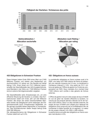 2010                                                                11%                  300   235'500'000
                            2011                                                                10%                  200   205'000'000
                            2012                                                                 8%                  100   166'500'000
                            2013                                                                 7%                    0   151'089'000
                            2014                                                                 3%                          66'650'000
                                                                                                                            2005    2006    2007   2008     2009   2010     2011      2012   2013   2014
                                                                                                                                                                                                           10
                                    Histogramme Chart
                            Sektorallokation / Allocation sectorielle                                  432 Darlehen Nach Text
                                                                                                               Pie-Chart                           ChartDarlehen
                                                                                                                                                     432 1                Nach Text      Chart 2
                                                                  Fälligkeit der Darlehen / Echéances des prêts
                            Kantone / Cantons                                                   37%                               Banken / Banques
  33%                       Gemeinden / Communes708'000'000
                                           800                                                  51%
                                                                                                                                       12%
                            Banken / Banques                                                    12%
   8%                                              700   176'500'000
   5%                                              600   101'300'000
   6%                                              500   117'000'000                                                                                                                         Kantone / Cantons
                                        CHF Mio.


   9%                                              400   193'500'000                                                                                                                               37%
  11%                                              300   235'500'000
  10%                                              200   205'000'000
   8%    Histogramme Chart                         100   166'500'000Text
                                                         432 Darlehen Nach           Chart 1

33%7%                 800  708'000'000         0         151'089'000
 8%
 5%
   3%                 700
                      600
                           176'500'000
                           101'300'000
                                                           66'650'000
                                                          2005       2006          2007         2008      2009      2010        2011
                                                                                                                             Gemeinden /
                                                                                                                                         2012              2013       2014
 6%                        117'000'000
                      500
                                                                                                                             Communes
           CHF Mio.




 9%                   400  193'500'000
11%                   300  235'500'000                                                                                          51%
10%                        205'000'000
                                    Pie-Chart                                                          432 Darlehen Nach Text                      Chart 2
                      200
 8%                   100
                          Allokation nach Rating / Allocation par rating
                           166'500'000
 7%                        151'089'000                                                                           Pie-Chart                            432 Darlehen Nach Text             Chart 3
 3%
                        0
                          Aaa 66'650'000
                             2005    2006 Sektorallokation /
                                          2007   2008 2009  2010   2011      8%   2012   2013   2014                                 Allokation nach Rating /
  37%                       Aa+
                                                          Banken / Banques  18%
                            Aa           Allocation sectorielle 2 19%                                                                  Allocation par rating
  51%    Pie-Chart                             432 Darlehen Nach Text Chart
                            Aa-
                                                                    12% 17%                                                                               Baa      Aaa
  12%
37%                         A+     Banken / Banques                         12%
                                                                                                                                                          5%       8%
51%                         A                                                                    9%                                          A-
                                        12%
12%                         A-                                                                  12%                                         12%
                            Baa                                                                  5%
                                                                                                                                                                                    Aa+
                                                                                                                                                                                    18%
                                                                                          Kantone / Cantons
                                                                                                37%                                   A
                                                                                                                                     9%                     Kantone / Cantons
                                                                                                                                                                  37%

                                                                                                                                       A+
                                                                                                                                      12%
                              Gemeinden /                                                                                                                                           Aa
                                                                                                                                                                                   19%
                              Communes
                                 51%
                                                                                                                                                      Aa-
                                                                                                                                                      17%
         Pie-Chart                                       432 Darlehen Nach Text      Chart 3
 8%
18%
19%
17%
12%
                           Gemeinden /
                               Aaa                        Baa
                                                          5%
 9%
12%
                      A-
                     12%
                           Communes Franken
                               8%
        433 Obligationen in Schweizer                                                                            433 Obligations en francs suisses
 5%
                              51% Aa+
                                                                              18%
        Diese Anlagen hatten Ende 2004 einen Wert von 3’460 Le portefeuille obligataire en francs suisses avait à ﬁn
                      A
        Millionen Franken und wiesen eine Restlaufzeit von 2004, une valeur de 3’460 millions de francs et présen-
                     9%

        durchschnittlich 5.5 Jahren auf. Die Rendite auf 432 Darlehenune maturité moyenne 3 5.5 ans. Le rendement à
                    Pie-Chart                             Verfall tait Nach Text       Chart de
  8%    betrug 1.9%. Einen Anteil von 2’411 Millionen bewirt- l’échéance s’élevait à 1.9%. Une partie de 2’411 mil-
 18%    schaftet die Geschäftsstelle des AHV-Ausgleichsfonds, lions est gérée par l’Ofﬁce de gestion du Fonds de com-
                       A+
                      12%
 19%    zwei Mandate in der Höhe von 1’049 Millionen Franken pensation de l’AVS. Deux mandats d’un montant total
                                            Aa
                                           19%
 17%    sind an externe Vermögensverwalter vergeben.              1’049 millions sont conﬁés à des gérants de fortune
 12%
                               Aa-                         Baa       Aaa
                               17%
                                                           5%     externes.
  9%                                                                 8%
        Die Geschäftsstelle setzt Zinssatzswaps ein, um eine
                                                A-
 12%    efﬁziente Steuerung der Duration zu erzielen. Das Kon- L’Ofﬁce de gestion recourt à des swaps de taux d’intérêt
                                               12%
  5%    traktvolumen belief sich Ende Jahr auf 220 Millionen en vue de gérer de manière efﬁciente la duration. Le
                                                                                   Aa+
        Franken. Bei einem der extern bewirtschafteten Man- volume de ces produits dérivés s’élevait à la ﬁn de l’an-
                                                                                   18%
        date werden die Obligationen (ohne diejenigen der Eid- née à 220 millions. Dans l’un des mandats externes, les
        genossenschaft) durch Zinssatzswaps abgebildet, um swaps de taux d’intérêt sont utilisés pour répliquer les
                                         A
        die geringe Liquidität dieses Segmentes zu kompensie- obligations (hors emprunts de la Confédération) aﬁn de
                                        9%
        ren. Das Kontraktvolumen dieser Swaps betrug Ende compenser la faible liquidité de ce segment. La valeur
        2004 385 Millionen.                                       de ces swaps s’élevait, à ﬁn 2004, à 385 millions.
        Die Jahresperformance der Obligationen in Schweizer La performance annuelle des obligations en francs suis-
        Franken belief sich auf 4.3%.                             ses s’est élevée à 4.3%.
                                                                          A+
                                                                         12%
                                                                                                                                            Aa
                                                                                                                                           19%

                                                                                                       Aa-
                                                                                                       17%
 