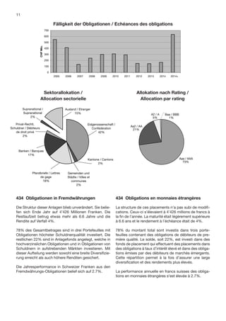llokation / Allocation sectorielle                                        Pie-Chart                                  433 Obligationen in Schweizer Franken                      Nach Text   Ch
me Chart                     433 Obligationen in Schweizer Franken                        Nach Text                 Chart 1
ssenschaft / 11Confédération                        42%
 / Cantons                                            2%
50'033'307                   Histogramme Chart 2%
den und Städte / Villes et communes                                433 Obligationen in Schweizer Franken                                 Nach Text             Chart 1
14'306'475 gage
 efe / Lettres de
                                          Fälligkeit der
                                                    18%
                                                             Obligationen / Echéances des obligations
                                                                                                          Supranational /                 Ausland / Etranger
     16%
/ Banques
35'485'677                        700 550'033'307   17%                                                   Supranational                         15%
echtl. Schuldner / Débiteurs de droit privé
     12%                                  414'306'475 2%                                                       2%
38'804'812
tional / Supranational            600                 2%
       4%
01'330'708                                135'485'677                                               Privat-Rechtl.                                        Eidgenossenschaft /
 / Etranger                       500               15%
    7%                                  238'804'812                                              Schuldner / Débiteurs                                       Confédération
10'865'045                                                                                          de droit privé                                               42%
                               CHF Mio.

    9%                            400 301'330'708                                                        2%
93'232'217
    9%                                  310'865'045
51'605'117                        300
    9%                                  293'232'217
47'635'148
    5%                            200 151'605'117                                                      Banken / Banques
69'615'408
    4%                            100 147'635'148
                                                                                                            17%
                                                                                                                                                          Kantone / Cantons
33'756'087
005 5%2006       2007        2008       169'615'408 2011
                                     2009     2010       2012             2013      2014          2014+                                                         2%
                                    0
   19%                                  633'756'087 2007
                                         2005    2006      2008             2009        2010       2011       2012          2013       2014    2014+
                                                                                                                 Pfandbriefe / Lettres    Gemeinden und
                                                                                                                      de gage             Städte / Villes et
                             433 Obligationen in Schweizer Franken                        Nach Text              Chart 218%                 communes
                             Pie-Chart                             433 Obligationen in Schweizer Franken                                 Nach Text
                                                                                                                                                2%             Chart 2
                                Sektorallokation /                                                            Allokation nach Rating /
    42%
on nach Rating / Allocation par rating                                    Pie-Chart
                             Allocation sectorielle                                                             Allocation par Schweizer Franken
                                                                                                                 433 Obligationen in
                                                                                                                                     rating                                     Nach Text   Ch
    2%
AA 2%                                               73%
A             Supranational /                       21%
                                                Ausland / Etranger
   18%                                               5%
              Supranational                             Supranational /
                                                      15%                                 Ausland / Etranger
BB 17%                                               1%Supranational                            15%
                                                                                                                              A2 / A      Baa / BBB
                    2%                                                                                                         5%           1%
    2%                                                        2%
    2% Privat-Rechtl.                                            Eidgenossenschaft /
                                                   Privat-Rechtl.                                         Aa2 /Eidgenossenschaft /
                                                                                                               AA
   15%Schuldner / Débiteurs                                         Confédération                          21% Confédération
                                                Schuldner / Débiteurs
            de droit privé                                              42%
                                                   de droit privé                                                     42%
                2%                                      2%



              Banken / Banques                       Banken / Banques
                   17%                                    17%
                                                                 Kantone / Cantons                             Kantone / Cantons                       Aaa / AAA
                                                                                                                     2%                                  73%
                                                                       2%


                        Pfandbriefe / Lettres    Gemeinden und  Pfandbriefe / Lettres          Gemeinden und
                             de gage             Städte / Villes et de gage                    Städte / Villes et
                               18%                                     18%                       communes
                                                   communes
                                                                                                     2%
                                                       2%


                             Pie-Chart                             433 Obligationen in Schweizer Franken                                 Nach Text             Chart 3
                     433 Obligationen in Schweizer Franken
            434 Obligationen in Fremdwährungen                                            Nach Obligations en monnaies étrangères
                                                                                          434 Text Chart 3
    73%
    21%     Die Struktur dieser Anlagen blieb unverändert. Sie belie-                     La structure de ces placements n’a pas subi de modiﬁ-
     5%     fen sich Ende Jahr auf 4’426 Millionen Franken. Die                           cations. Ceux-ci s’élevaient à 4’426 millions de francs à
     1%     Restlaufzeit betrug etwas mehr als 6.6 Jahre und / A
                                                              A2 die                      la ﬁn/de l’année. La maturité était légèrement supérieure
                                                                                           Baa BBB
                               A2 / A    Baa / BBB             5%                             1%
            Rendite auf Verfall 4%.
                                 5%         1%                                            à 6.6 ans et le rendement à l’échéance était de 4%.

            78% des Gesamtbetrages sind in drei / AA
                                              Aa2 Portefeuilles mit                       78% du montant total sont investis dans trois porte-
               Aa2 / AA                         21%
            Obligationen höchster Schuldnerqualität investiert. Die                       feuilles contenant des obligations de débiteurs de pre-
                  21% 22% sind in Anlagefonds angelegt, welche in
            restlichen                                                                    mière qualité. Le solde, soit 22%, est investi dans des
            hochverzinslichen Obligationen und in Obligationen von                        fonds de placement qui effectuent des placements dans
            Schuldnern in aufstrebenden Märkten investieren. Mit                          des obligations à taux d’intérêt élevé et dans des obliga-
            dieser Aufteilung werden sowohl eine breite Diversiﬁzie-                      tions émises par des débiteurs de marchés émergents.
            rung erreicht als auch höhere Renditen gesichert.                             Cette répartition permet à la fois d’assurer une large
                                                                                          diversiﬁcation et des rendements plus élevés.
            Die Jahresperformance in Schweizer Franken aus den                                              Aaa / AAA
            Fremdwährungs-Obligationen belief sich auf 2.7%.                              La performance annuelle en francs suisses des obliga-
                                                                                                      73%
                                                 Aaa / AAA                                tions en monnaies étrangères s’est élevée à 2.7%.
                                                    73%
 
