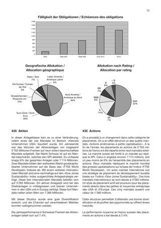 CHF
                                                                                                      800

                                                                                                      600

                                                                                                      400

                                                                               200                                                 12
ligations Histogramme Chart                         Histogramme434 Obligationen in Fremdwährungen in Fremdwährungen
                                                                Chart            0
                                                                                    434 Obligationen                           Nach2015+
                                                                                                           Nach Text 2010-2014 1
                                                                                                                      Chart         Text                                                    Cha
                                              Fälligkeit der Obligationen / Echéances des obligations
                                                                                      2005       2006-2007  2008-2009



     4% Geografische Allokation / Allocation Géographique
2'086'738
  1'800
                          162'086'738
                               1'800                                                                            Pie-Chart                                 434 Obligationen in Fremdwährungen
   14%
4'906'388                 624'906'388
                               1'600
  1'600
   17% Nord Amerika / Amérique du Nord
9'039'806                 769'039'806
                               1'400
                                                       46%
  1'400 Euro-Zone / Zone Euro                          28%                                                                    Asien / Asie    Latein Amerika /
   35%
7'408'745              1'537'408'745                                                                                              7%          Amérique Latine
        Grossbritannien / Royaume-Uni
                               1'200                   10%                                                                                          6%
   30% Ost
  1'200
                       1'332'675'011
2'675'011 Europa / Europe de 1'000
                               l'Est                    3%                                                      Ost Europa / Europe
                            CHF Mio.




  1'000   Asien / Asie                                                   7%                                           de l'Est
                                                                                                                        3%
   800    Latin Amerika / Amérique800
                                   Latine                                6%
                                        600                                                                                                                       Nord Amerika /
                                                                                                               Grossbritannien /
   600                                                                                                                                                           Amérique du Nord
                                                                                                                Royaume-Uni
                                        400                                                                                                                            46%
   400                                                                                                              10%
                                        200
   200
                                          0
     0                                                2005               2006-2007                 2008-2009               2010-2014
                                                                                                                    Euro-Zone / Zone              2015+
                2005                   2006-2007             2008-2009               2010-2014                    2015+   Euro
                                                                                                                          28%

ique                             Pie-Chart                        434 Obligationen in Fremdwährungen
                                                                          Allokation nach Text Chart 2Nach Text                                                                             Cha
               Pie-Chart Geograﬁsche Allokation /
                                             434 Obligationen in Fremdwährungen         Nach Rating /
  46%                  Allocation géographique
          Allokation nach Rating / Allocation par rating                                                        Pie-Chart          Allocation par rating
                                                                                                                                                   434 Obligationen in Fremdwährungen

  28% AAA                                           Asien / Asie
                                                     52%                                   Latein Amerika /
      AA                Asien / Asie       Latein Amerika /
                                                      7%7%                                 Amérique Latine
  10%                       7%            Amérique Latine                                        6%
      A                                              14%                                                                                     <B
   3% BBB                            Ost Europa / Europe
                                                 6% 8%                                                                                 B     4%
   7% BB Ost Europa / Europe               de l'Est   7%                                                                              8%
               de l'Est                      3%
   6% B                                               8%                                                                    BB
          <B           3%                                                4%
                                                                                                                     Nord7%
                                                                                                                          Amerika /
                                                   Grossbritannien /
                                                                               Nord Amerika /                       Amérique du Nord
            Grossbritannien /                       Royaume-Uni
                                                                              Amérique du Nord                        BBB 46%
             Royaume-Uni                                10%
                                                                                    46%                                 8%
                 10%                                                                                                                                                   AAA
                                                                                                                                                                       52%

                                                        Euro-Zone / Zone                                                      A
                  Euro-Zone / Zone                            Euro                                                           14%
                        Euro                                  28%
                        28%                                                                                                             AA
                                                                                                                                        7%

                                                    Pie-Chart                                                  434 Obligationen in Fremdwährungen                               Nach Text   Cha
             Pie-Chart                                                   434 Obligationen in Fremdwährungen                                   Nach Text               Chart 3
  52%        435 Aktien                                                                                 435 Actions
   7%
             In dieser Anlageklasse kam es zu einer Veränderung,                                        On a procédé à un changement dans cette catégorie de
  14%                                                            <B
             indem eines der vier Mandate im Bereich «Kleinere                                          placements. On a en effet dénoncé un des quatre man-
   8%                                                    BJahresende
                                                                 4%
                                         <B
             Unternehmen USA» liquidiert wurde. Am                                                      dats «Actions américaines à petite capitalisation». A la
   7%
             war das Volumen B
                                                        8%insgesamt
                                         4%
                                  der Aktienanlagen von                                                 ﬁn de l’année, les placements en actions de 5’763 mil-
   8%                                           BB
                                8%
             5’763 Millionen Franken auf neun extern bewirtschaftete                                    lions de francs ont été répartis entre neuf mandats exter-
   4%                                           7%
             Mandate aufgeteilt. Der Markt Schweiz ist auf ein Man-                                     nes. Le marché suisse est limité à un mandat qui répli-
                         BB
             dat beschränkt, welches den SPI abbildet. Es umfasste
                         7%                                                                             que le SPI. Celui-ci englobe environ 1’114 millions, soit
             knapp 6% der gesamten Anlagen oder 1’114 Millionen.
                                             BBB                                                        un peu moins de 6% de l’ensemble des placements en
             Zwei Mandate bilden den weltweiten Markt grosskapita-
                                              8%                                                        actions. Deux mandats répliquent le marché mondial
             lisierterBBB
                       Unternehmen auf der Basis des «FTSE World                                                      AAA
                                                                                                        des grosses capitalisations sur la base de l’indice «FTSE
                      8%
             Developed» Indexes ab. Mit einem weiteren internatio-                                                    52%
                                                                                                        World Developed». Un autre mandat international suit
                                                                AAA
             nalen Mandat wird eine nachhaltige auf den «Dow Jones                                      une stratégie de placement de développement durable
                                                                52%
             Sustainability» Index ausgerichtete Anlagestrategie ver-
                                                  A                                                     basée sur l’indice «Dow Jones Sustainability». Ces trois
             folgt. Diese drei internationalen Mandate beliefen sich
                                                 14%                                                    mandats internationaux se sont élevés à 3’283 millions.
                           A
             auf 3’283 Millionen. Ein aktiver Anlagestil wird bei den                                   Un style de placement actif est poursuivi pour les place-
             Direktanlagen in mittelgrossen und kleinen AA
                          14%                               Unterneh-                                   ments directs dans les petites et moyennes entreprises
             men in den USA und in Europa verfolgt. Diese7% Man-
                                                            fünf                                        des USA et d’Europe. Ces cinq mandats avaient une
             date hatten einen Wert von 1’366 Millionen.
                                    AA                                                                  valeur de 1’366 millions.
                                              7%
             Mit dieser Struktur wurde eine gute Diversiﬁkation                                         Cette structure permettait d’atteindre une bonne diver-
             erreicht, und die Chancen auf verschiedenen Märkten                                        siﬁcation et de proﬁter des opportunités qu’offrent divers
             konnten wahrgenommen werden.                                                               marchés.

             Die Jahresperformance in Schweizer Franken der Aktien-                                     La performance moyenne en francs suisses des place-
             anlagen belief sich auf 7.4%.                                                              ments en actions s’est élevée à 7.4%.
 