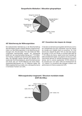 ue                       Pie-Chart      436 Indirekte Immobilienanlagen                  Nach Text        Chart 1
                                                                                                                                 14

                                    Geograﬁsche Allokation / Allocation géographique


                                                  Übrige EU / Autres UE
                                                          13%

                                         Frankreich / France                              Vereinigte Staaten /
                                                 9%                                         Etats-Unis
                                                                                               34%

                                        Grossbritannien /
                                         Royaume-Uni
                                              9%


                                             Holland / Hollande
                                                                                     Schweiz / Suisse
                                                   10%
                                                                                          25%




                                                                            437 Couverture des risques de change
          437 Absicherung der Währungsrisiken

          Die bedeutendste Veränderung in der Bewirtschaftung               C’est dans ce domaine que la gestion de fortune a connu
          des Vermögens wurde in diesem Bereich vorgenommen,                les changements les plus importants: tous les risques
          indem nun alle Währungsrisiken in die Absicherung ein-            de change sont intégrés dans la couverture. On s’est
          bezogen sind. Als Ziel sollen 75% des Totals der Wäh-             donné pour objectif de gérer 75% du total des risques
          rungsrisiken bewirtschaftet werden. Am Jahresende                 de change. A la ﬁn de l’année, le montant géré était de
          belief sich der bewirtschaftete Betrag auf 7’176 Millio-          7’176 millions de francs, réparti entre trois mandats de
          nen Franken, aufgeteilt auf drei etwa gleich grosse Man-          taille sensiblement égale. Les gérants ont recouru à des
          date. Die Manager setzten Derivate auf Devisen (For-              instruments dérivés sur devises (forwards et contrats à
          wards oder Terminkontrakte) ein, deren Kontraktvolumen            terme), dont le volume représentait 10’376 millions en
          sich Ende Jahr auf 10’376 Millionen bei einem Netto-              ﬁn d’année pour une valeur nette de remplacement de
          wiederbeschaffungswert von 121 Millionen stellte. Die             121 millions. La couverture des changes a obtenu une
          Währungsabsicherung erzielte eine Jahresperformance               performance en francs suisses de 2.8%.
          in Schweizer Franken von 2.8%.

cherung der Währungsrisiken                Nach Text


re monétaire totale                                         Chart 1
                               Währungsstruktur insgesamt / Structure monétaire totale
9%                                                    (CHF 20.0 Mia.)
                                        Währungsstruktur insgesamt / Structure monétaire totale
9%                                                                 (CHF 20.0 Mia.)
5%
3%
4%                                                          Übrige / Autres: 1’212; 6%
                                                 GBP: 1’091; 5%

                                          EUR: 2’219; 11%


                                                                                            CHF: 10’067; 51%



                                          USD: 5’458; 27%




cherung der Währungsrisiken                Nach Text

ung / Positions nettes en devises après couverture          Chart 2

4%
4%
 